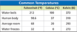 Table titled "Common Temperatures" with columns for Fahrenheit, Celsuis, and Kelvin.