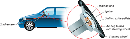 Diagram depicting how an air bag works when it is deployed from the steering wheel.