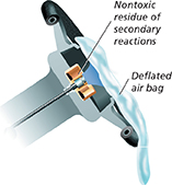 Diagram of a deflated airbag.The labels are:
<ul>
<li> Ignition unit</li>
<li> Igniter</li>
<li> Sodium azide pellets</li>
<li> Air bag folded into steering wheel</li>
<li> Steering wheel </li>
</ul>
