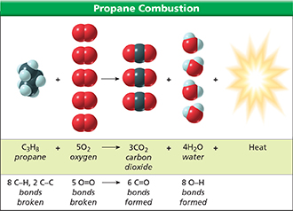 Space-filling model showing combustion of propane to produce carbon dioxide, water, and heat, and the chemical bonds broken and formed during the reaction.
