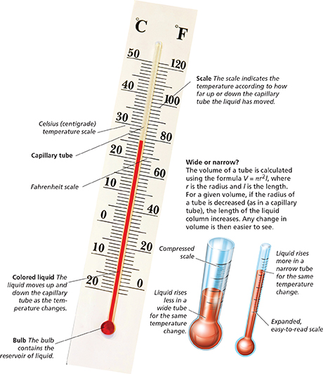 Images of a bulb thermometer, and two tubes, wide and narrow, that contain liquid.
