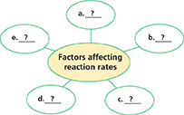 Web diagram with six circles. The center circle is called Factors Affecting Reaction Rates. Five smaller circles surround the center circle. They are labeled "a" through "e" and contain question marks.