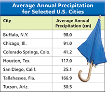 Table titled "Average Annual Precipitation for Selected U.S. Cities." The cities given include Buffalo, Chicago, Colorado Springs, Houston, San Diego, Tallahassee, and Tucson. 