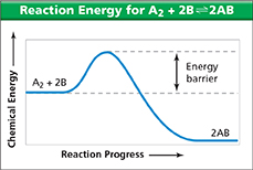 Diagram titled "Reaction Energy for A2 plus 2B leading to 2AB" to show the reaction progress for chemical energy. 