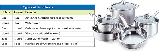 A set of two images. The first is a table titled Types of Solutions and contains a list of types of solutes and solvents with their examples. The second image is of steel pots and pans used for cooking.