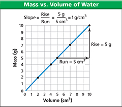 Graph titled "Mass vs. Volume of Water" to show the correlation that as mass increases, so does the volume of water.  