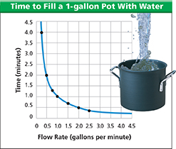 Graph titled "Time to Fill a 1-Gallon Pot with Water" to show that the time it takes to fill a 1 gallon pot with water decreases as the flow rate increases. 