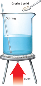 A crushed solid is added to a beaker that contains water. The solution is stirred and heated.