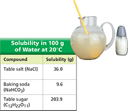 Table titled "Solubility in 100 grams of water at 20 degrees Celsius" to show how each compound listed is soluble.