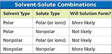 Table titled "Solvent-Solute Combinations." There are three columns. From left to right, the columns are titled Solvent Type, Solute Type, and Will Solution Form? The solvent types are either polar or nonpolar.