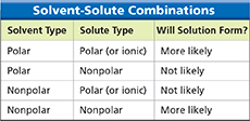 Table titled "Solvent-Solute Combinations." There are three columns. From left to right, the columns are titled Solvent Type, Solute Type, and Will Solution Form? The solvent types are either polar or nonpolar.