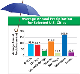 Chart titled "Average Annual Precipitation for Selected U.S. Cities." The cities are listed with their associated annual rainfall averages.