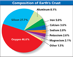 Pie chart titled "Composition of Earth's Crust" to show the amount of elements in the Earth's crust. According to the chart, the main element found in Earth's crust is oxygen.