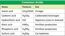 Table titled "Common Acids" to show the names of common acides, their fomulaes, and their uses. Each type of acid has a given formula in the middle column and an example of its use in the final column.