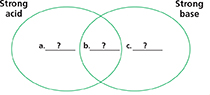 Diagram of two circles intersecting at the middle. The circle on the left is labeled "Strong acid." The circle on the right is labeled "Strong base." Students must fill in the missing information.