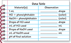 Photo of Data Table for students to fill out. There are two columns. One for Materials and one for Observations. 