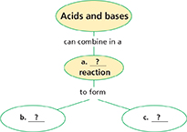 Concept map for acids and bases, in which sthe student must determine the actions of each.