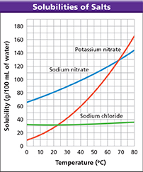 Graph titled "Solubilities of Salts" to describe the correlation between temperature and solubility. Graph shows that an increase in temperature causes an increase in solubility.