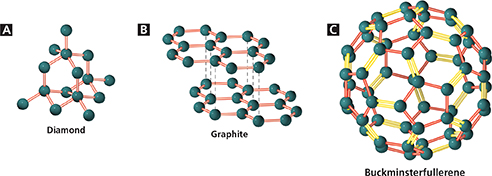 Three illustrations that show how atoms are arranged in Diamond, Graphite and Buckminsterfullerene.