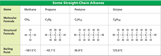 A table titled Some Straight-Chain Alkanes. The rows contain the molecular formula, sructural formula, and boiling point of Methane, Propane, Pentane, and Octane.