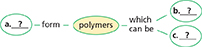 Outline of a concept map. The main oval is called ‘polymers.’ It is connected by a line ‘form’ to a blank oval that needs to be filled. A line from  the oval ‘polymers’ called ‘which can be’ leads to two blank ovals with question marks.