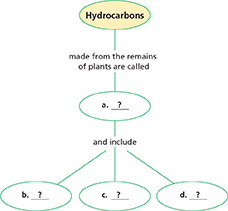 Concept map for students to complete. At the top is a circle with the word "Hydrocarbons." This leads to a series of empty circles for the student to determine the name of the plants that make hydrocarbons from their remains.
