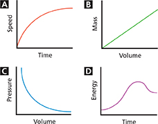 Four graphs showing speed related to time, mass related to volume, pressure related to volume, and energy related to time.