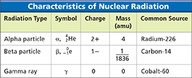 Table titled "Characteristics of Nuclear Radiation" to show radiation type, symbol, charge, mass, and common source. 
