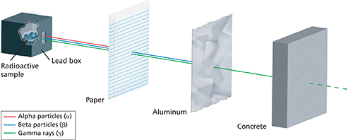 Diagram depicting how radiation works and passes through various substances, including a piece of paper, aluminum foil, and concrete.