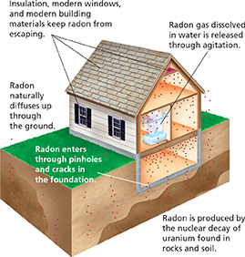 An illustration of a house and the earth below that describes how radon is produced and collects in buildings.