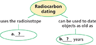 Concept map for students to complete related to radiocarbon dating. 