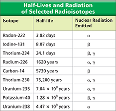 Table titled "Half-Lives and Radiation of Selected Radioisotopes" to depict the isotope, its half-life, and the amount of nuclear radiation emitted. 