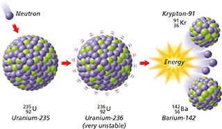 Diagram that shows neutron within a fission of uranium to produce energy, with krypton and barium as the reactants.