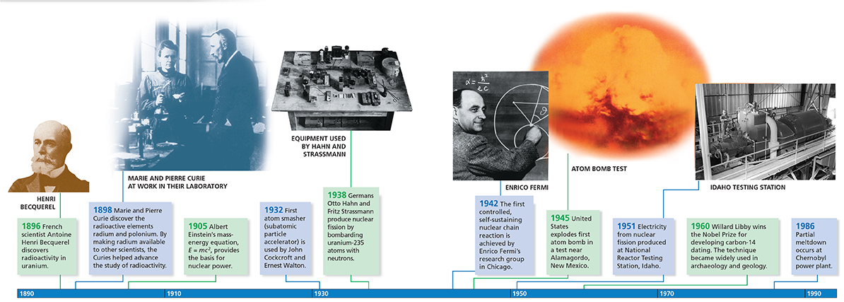 Timeline of nuclear chemistry and the chemists who made discoveries, spanning from 1890 with Henri Becquerel, and ending with Otto Hahn and Fritz Strassmann in the mid 1900s.