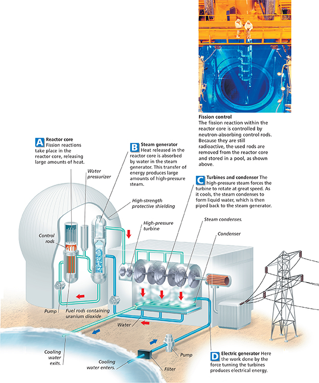 Diagram of nuclear power machines, depicting how reactors are used.
