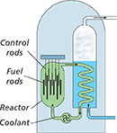 Diagram of a nuclear reactor with the labels for control rods, fuel rods, reactor, and coolant.