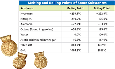 A table titled 'Melting and Boiling Points of Some Substances' which contains information about the melting and boiling points of some substances.