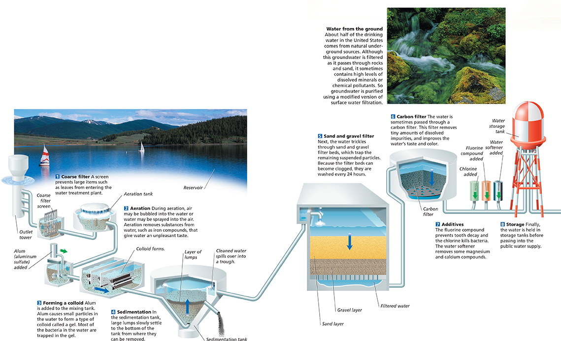 Diagram showing how water is filtered to make it fit for drinking.