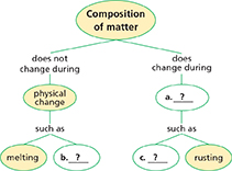 Concept map for Composition of Matter. Students are expected to fill in the missing information to determine what kinds of matter change or do not change. 