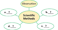 The outline of a concept map on Scientific Methods. 