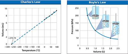 Two graphs shows Charles's Law and Boyle's Law for a comparison.