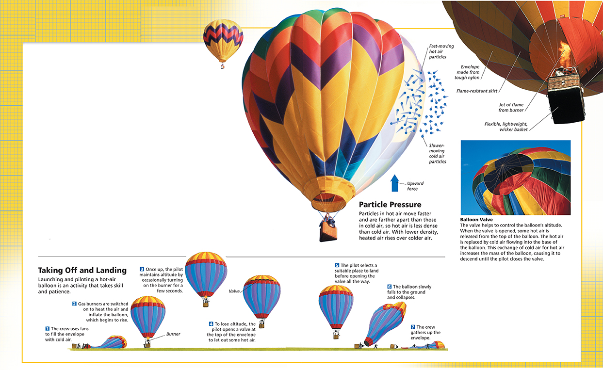 A diagram showing how a hot air balloon works.