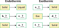 Diagram showing the endothermic and exothermic reactions for solids, liquids, and gases. 