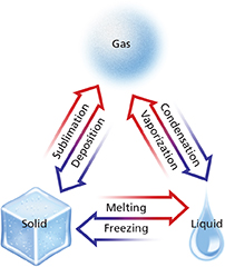 Diagram of how physical changes occur among solids, liquids, and gases. 