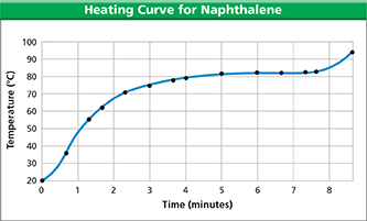 Graph depicting that temperature rises until it reaches a boiling point, showing the relationship between time and temperature.