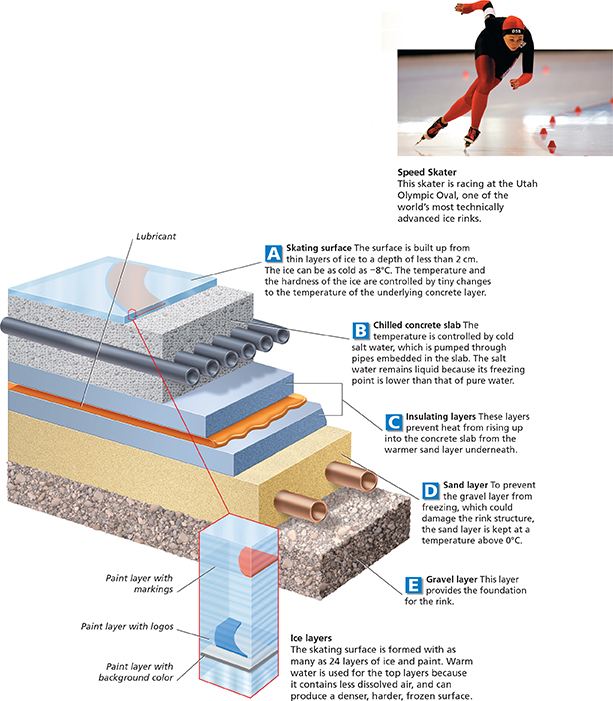 A speed skater racing at the Utah Olympic Oval, one of the world’s most technically advanced ice rinks, and a diagram of the layers of ice used in an ice skating rink.