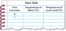 Drawing of Data Table for students to fill out during their labs. There are three columns on the table: Time (in minutes), Temperature of Water (in Celsius degrees) and Temperature of Lauric Acid (in Celsius degrees).