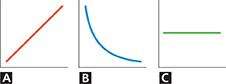 Three graphs to compare the melting and freezing points of water. 