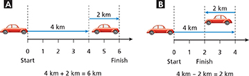 Photo of two vector diagrams of cars driving from 0 to the end of the vector. Represents the concept of adding and subtracting vectors to come to the displacement value.
