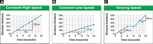 Graphs shown to depict how motion can be charted and data on motion can be captured. 